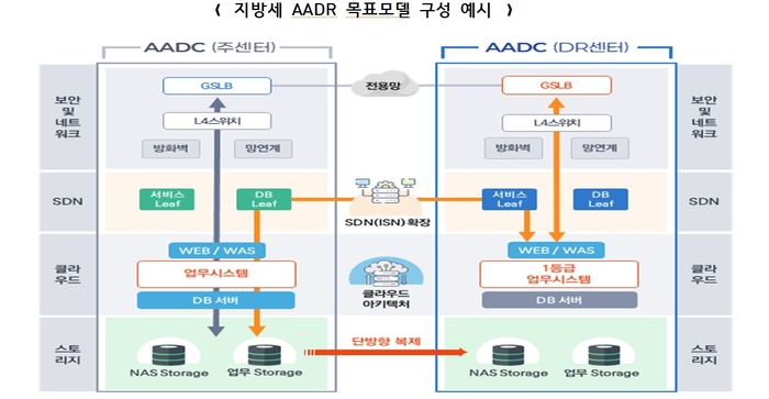통합재정 이어 지방세도 실시간 DR 스타트…대형 시스템 속속 DR 채비