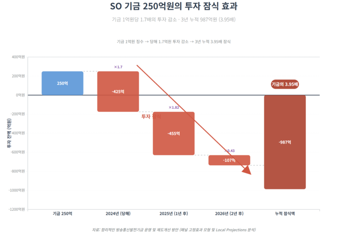 SO 기금 250억원의 투자 잠식 효과