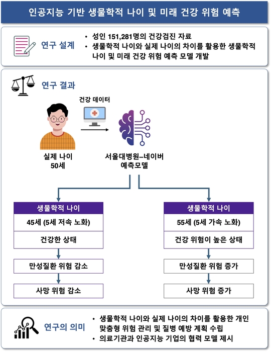 서울대병원·네이버, 생물학적 나이로 건강위험 예측하는 AI 모델 개발