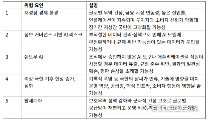 가트너, “기업 리스크책임자 신흥 위험요인 저성장·AI 관련 꼽아”