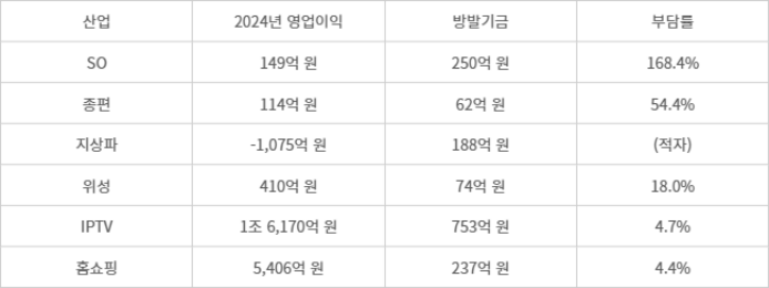 2024년 산업별 영업이익 대비 기금 부담률 비교