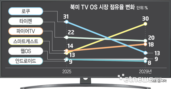 북미 TV OS 시장 점유율 변화