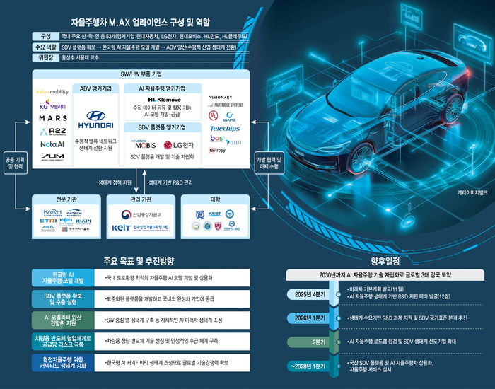 자율주행차 M.AX 얼라이언스 구성 및 역할