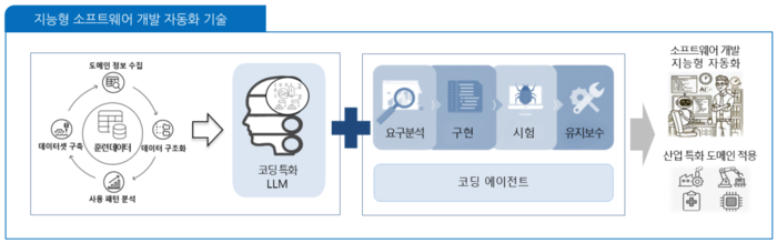 지능형 SW 개발 자동화 기술 개념도