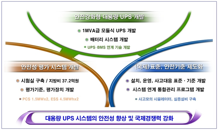 [기획]안전강화 대용량 UPS, 2027년 개발 완료…국산화 시동 건다