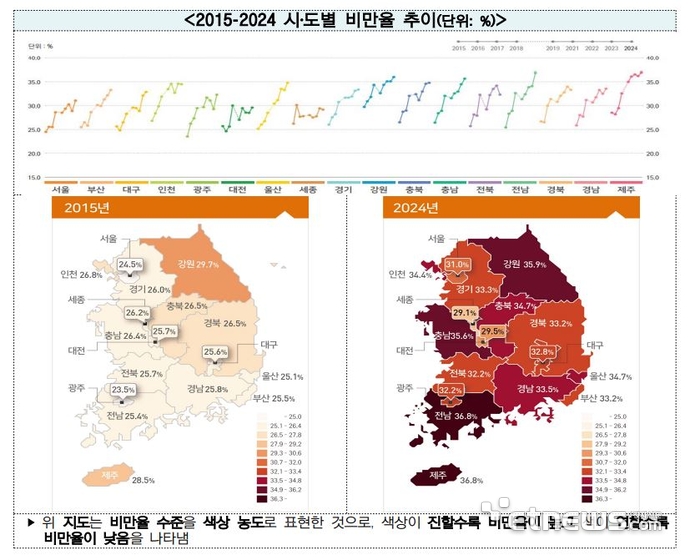 시도별 비만율 추이