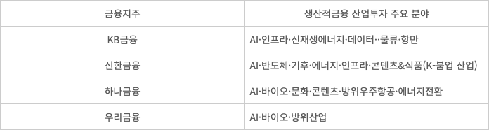 금융지주 생산적금융 투자 뜯어보니···AI 기본 깔고 에너지·바이오 편중