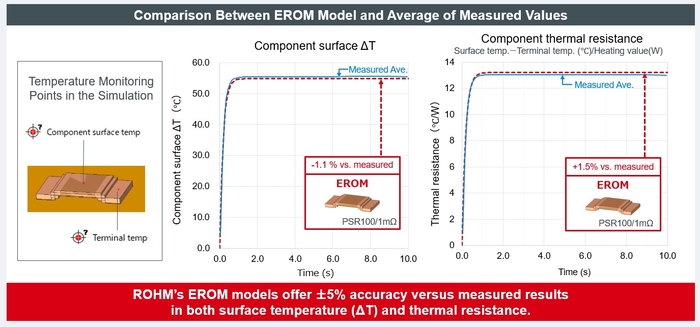 로옴, Siemens Flotherm™에 표준 탑재되는 션트 저항기의 고정밀 EROM 확충