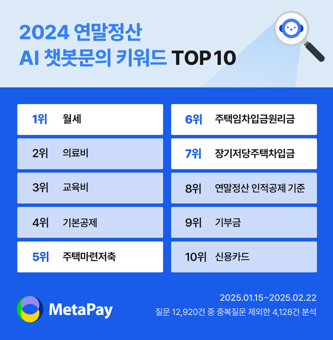 메타페이, AI로 연말정산 문의 실시간 해결…가장 많은 질문은 '주택 자금