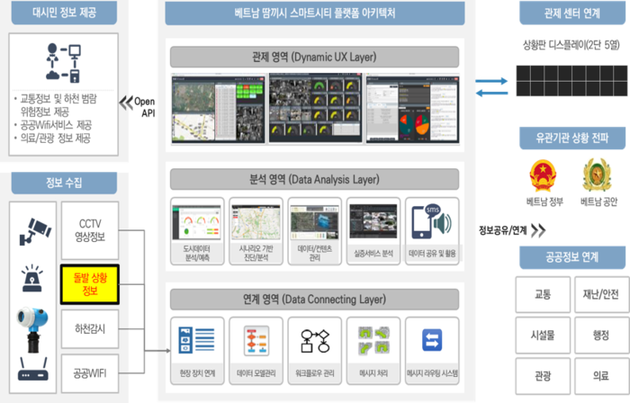 베트남 꽝남성 땀끼시 스마트시티 플랫폼 아키텍쳐