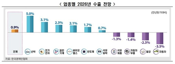 업종별 2026년 수출 전망 (자료 :한국경제인협회)