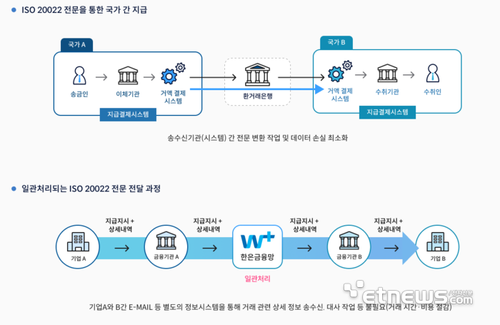 해외송금 '전보(MT)'시대 종료…22일부터 '데이터(MX)' 시대 열린다