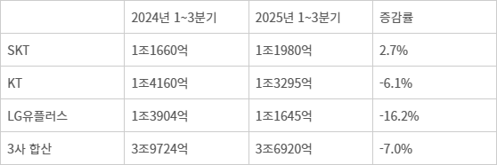 이통3사 별도기준 3분기 누적 설비투자(CAPEX) 현황(자료=각사 IR, 단위: 원)