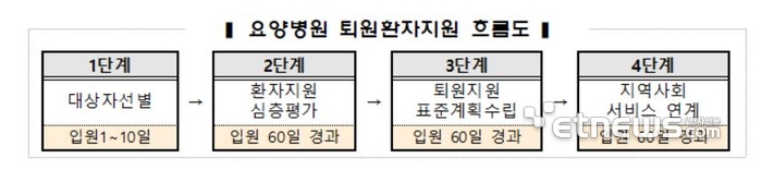 요양병원 퇴원환자지원 흐름도