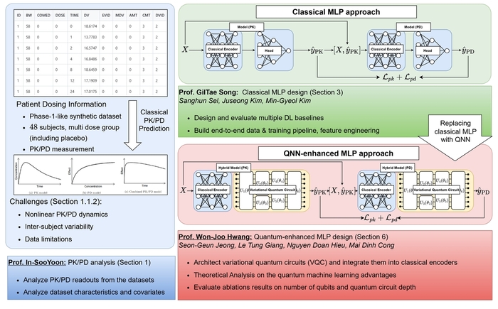 양자 AI 활용 신약 투여량 예측 모델 개발 개념도 / 부산대