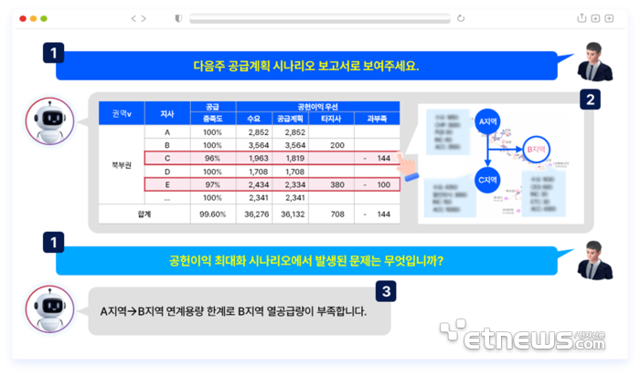 TRINITY로 개발한 AI 에이전트가 공급계획 분석 및 이상치 탐지, 추론 업무를 수행하는 예시.
