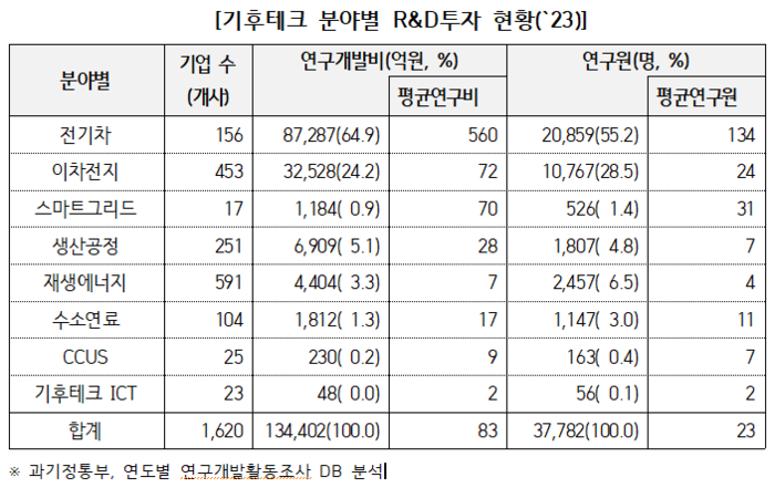 국내 '기후테크 산업', 기술편중 심화...2035년 NDC 달성 어려워
