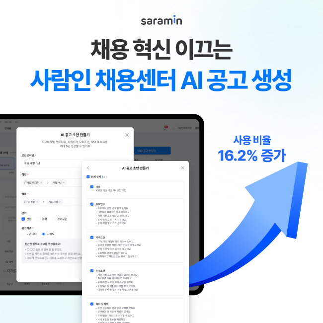 사람인 “AI 공고 생성 사용 16% 증가”