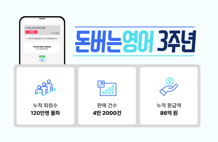 [에듀플러스]'돈버는영어', 출시 3년 만에 회원 120만명 돌파