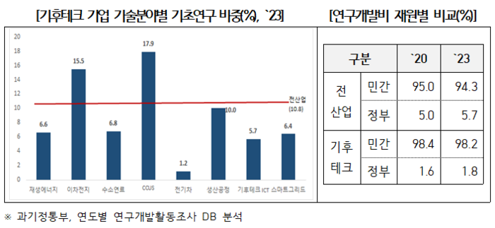 국내 '기후테크 산업', 기술편중 심화...2035년 NDC 달성 어려워