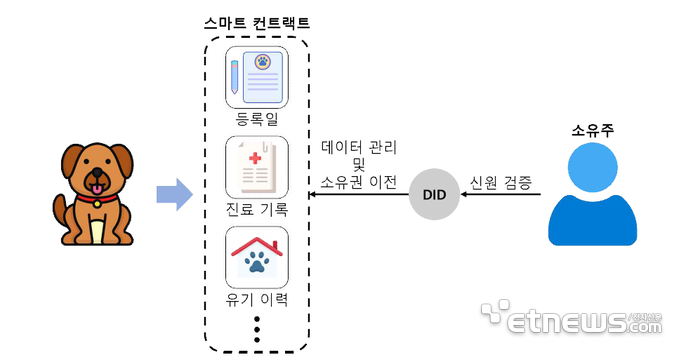 블록체인 기반 데이터관리 및 소유권 이전 흐름도