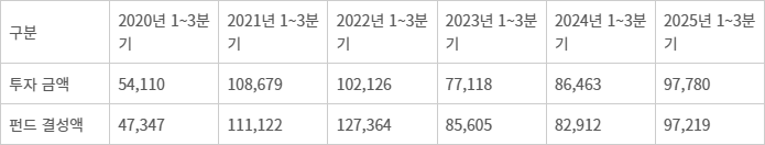 3년만의 반등…벤처투자·펀드결성 두 자릿수 동반 성장
