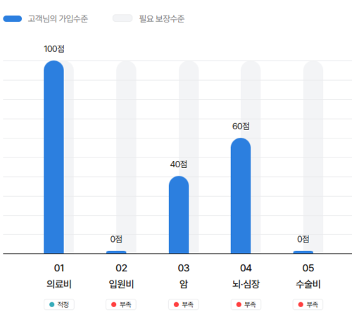 자료=삼성화재 AI맞춤보장보험 분석