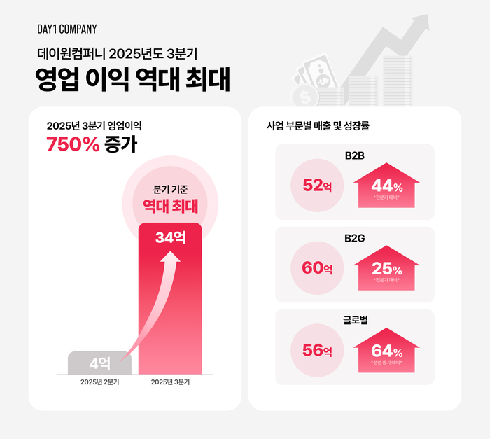 데이원컴퍼니는 2025년 3분기 기준 역대 최대 영업이익을 기록했다고 14일 밝혔다. (사진=데이원컴퍼니)