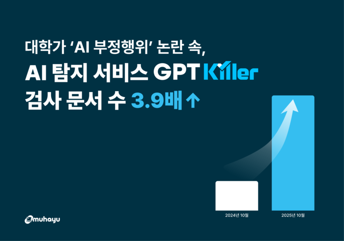 무하유, 'GPT킬러' 활용 3.9배 급증…대학생 AI 자가검증 확산