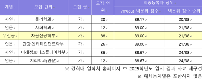 2025학년도 경희대(서울) 정시 일반전형 무전공(유형1) 입시 결과 분석. (자료=이투스에듀)