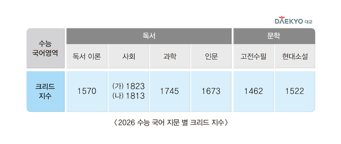 대교는 교육업계 최초로 자체 개발한 한국어 독해 지수 '크리드(KReaD)'를 활용해 2026학년도 대학수학능력시험(수능) 국어 영역 지문 난이도를 분석했다. (사진=대교)