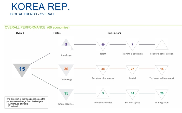 한국 디지털 경쟁력 순위. 출처:스위스 국제경영개발원(IMD) 홈페이지
