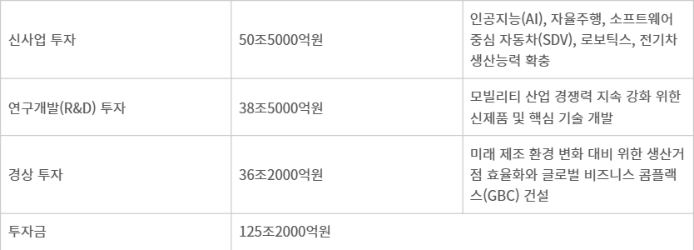 현대차그룹 2026~2030년 국내 투자 계획(자료:현대차그룹  제공)