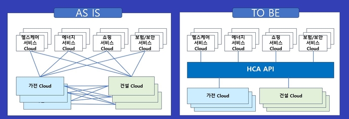 현재 HCA 연동방식(왼쪽)과 앞으로 추진 방향 (자료 :한국AI스마트홈산업협회)