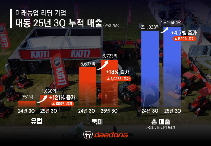 대동이 2025년 3분기 누적 연결 기준 매출 1조 1555억 원, 영업이익 473억 원을 기록했다.