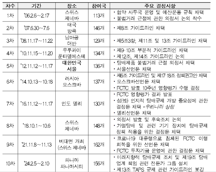 세계보건기구(WHO) 담배규제기본협약(FCTC) 당사국 총회 개최 내역과 주요 결정사항(자료=보건복지부)