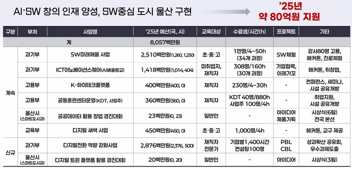 울산정보산업진흥원 인재교육센터 교육사업 현황