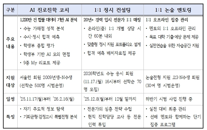 서울런, 수능 직후 주요 대입 지원 프로그램 현황. 자료=서울시