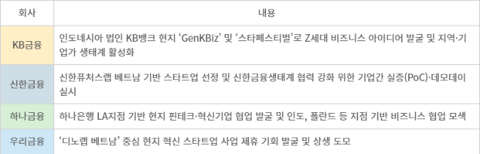 금융지주별 해외 기업 발굴 주요 내용 - 자료 각 사