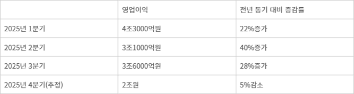 삼성전자 MX사업부 2025년도 분기 실적