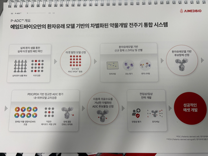 에임드바이오의 환자 유래 모델 기반 항체약물접합체(ADC) 개발 시스템 'P-ADC'(자료=에임드바이오)