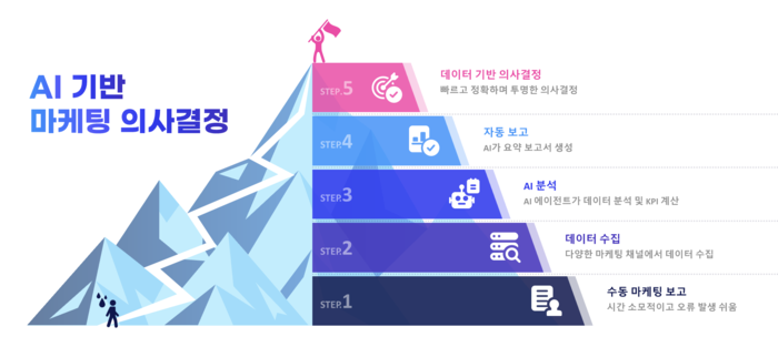 멀티모델·RAG·에이전트 통합 실전형 AI 운영 플랫폼 '디딤AI스튜디오'…보안·비용 관리까지 포함 AX 전환 가속