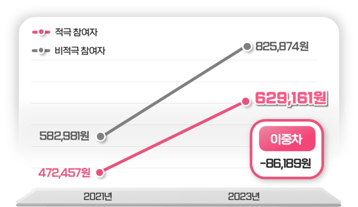 2022년 기준 '손목닥터9988' 적극 참여자(주3회 이상)와 비적극 참여자의 외래비 증가폭 차이. 서울시 제공