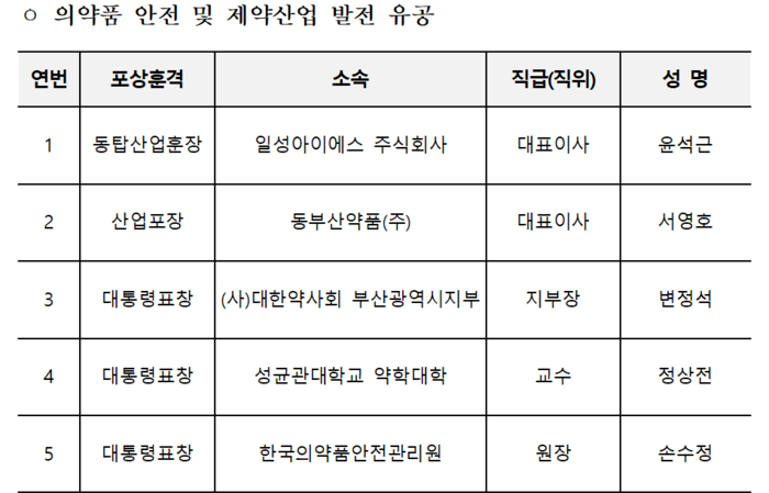 의약품 안전·제약산업 발전 유공 수상자 명단(자료=식품의약품안전처)
