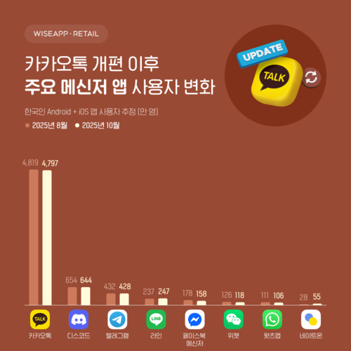 “카카오톡 사용자 수, 9월 개편 이후 변화 없어”