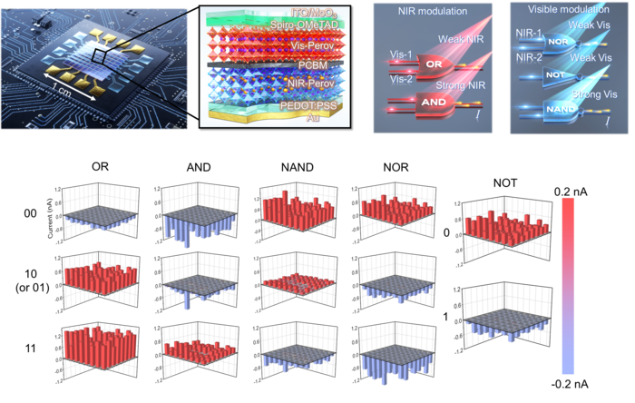 페로브스카이트 광-논리소자의 모식도와 OR, AND, NAND, NOR, NOT의 논리연산 결과.