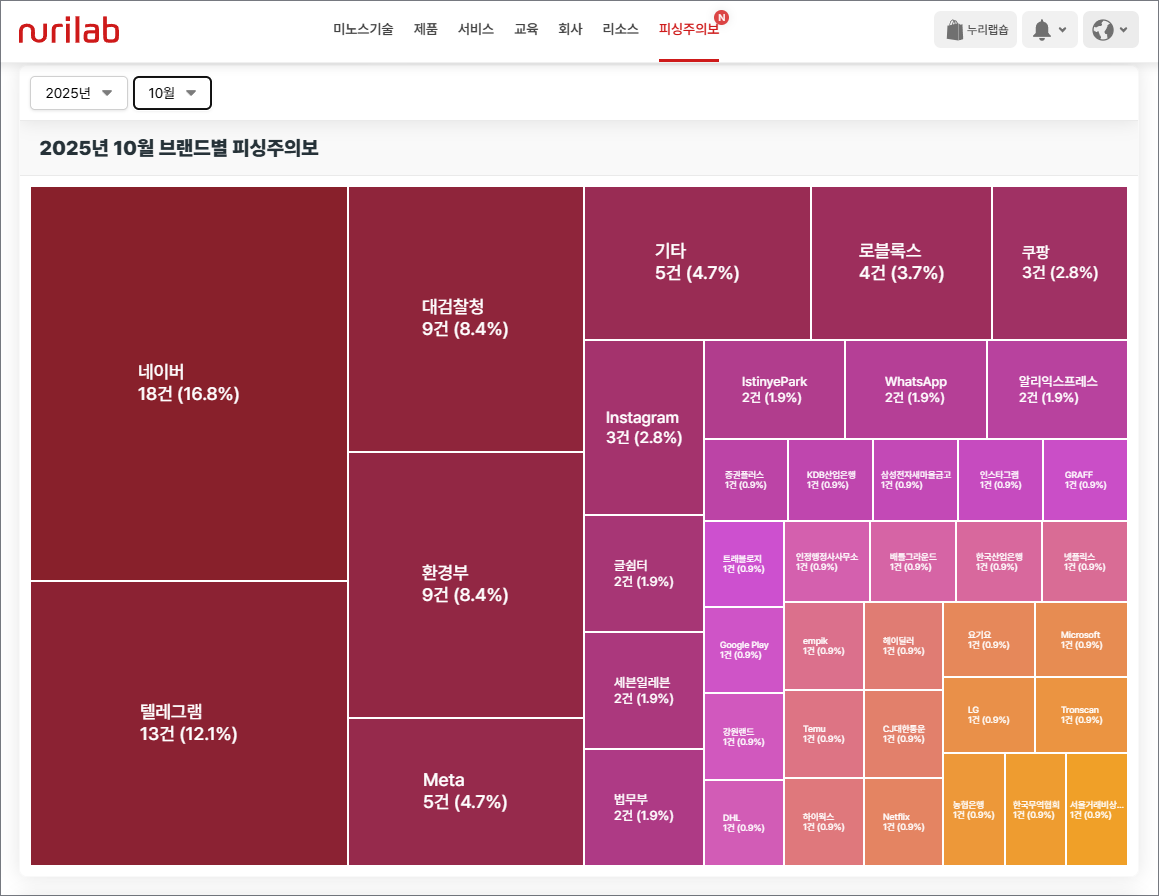 10월 피싱주의보 브랜드별 통계 표