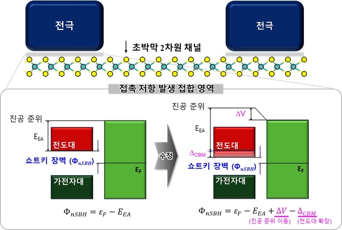 2차원 반도체 소재를 이용한 반도체 소자 구조(위)와 수정된 에너지 장벽 예측 공식(아래)