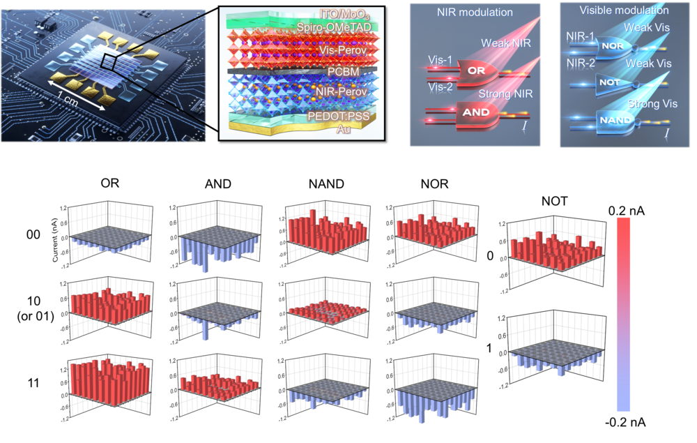페로브스카이트 광-논리소자의 모식도와 OR, AND, NAND, NOR, NOT의 논리연산 결과.
