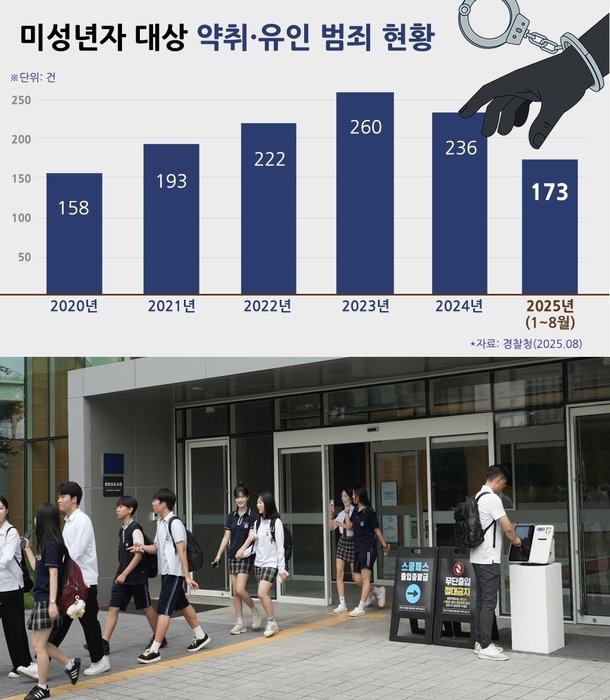 (위) 만 19세 미만 미성년자 대상 약취·유인 범죄 발생 건수(경찰청, 2025년 8월)